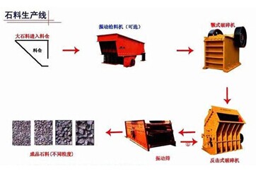 Stone production line