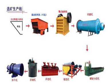 Ore dressing production line